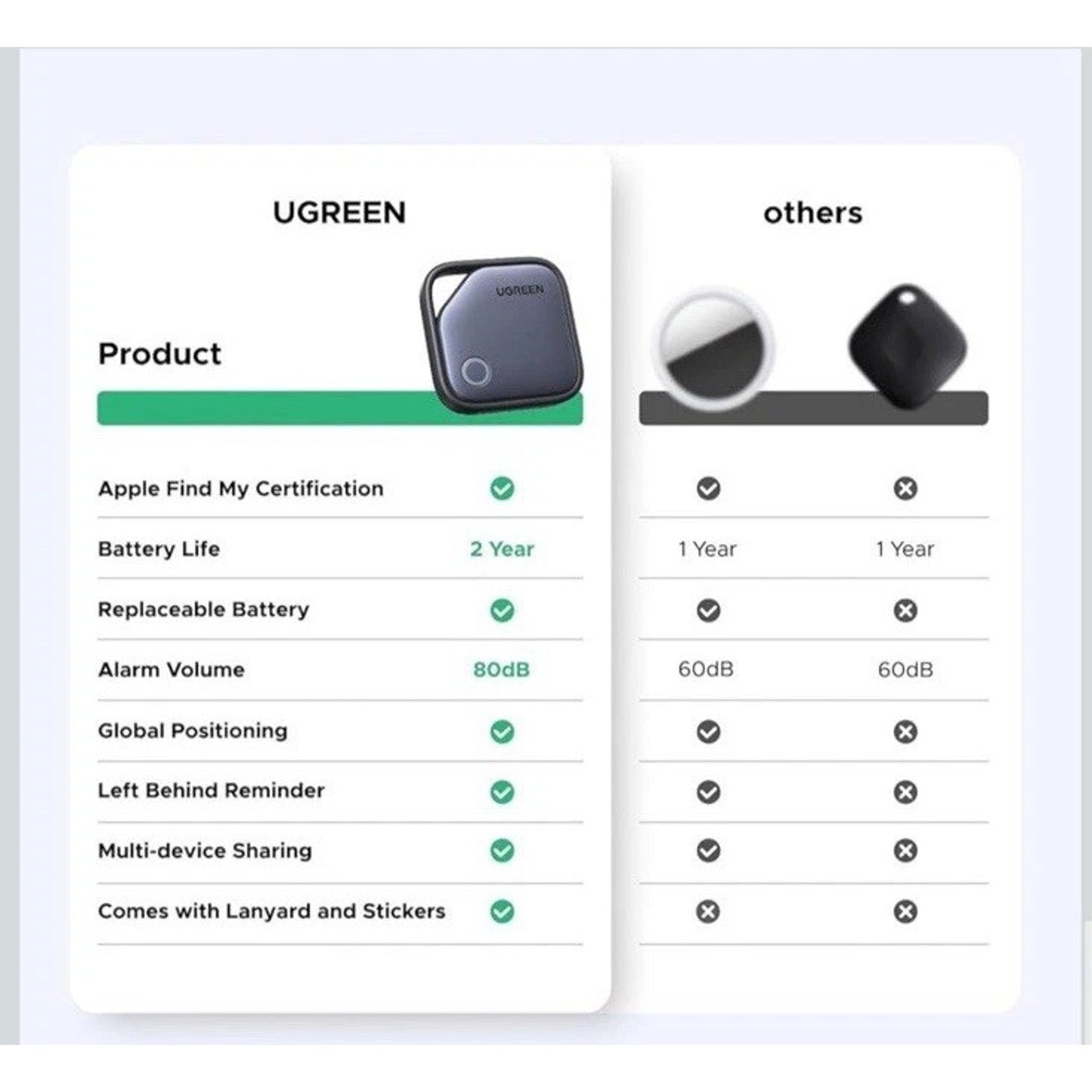 🔥UGREEN FineTrack BT Tracker Tag Smart Finder Apple Devices Compatibility NWT🔥